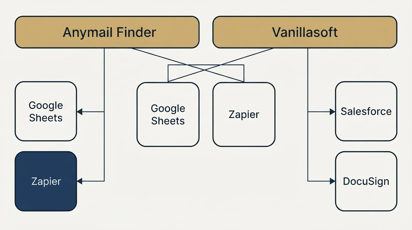Integration grid: Integration Ecosystem (Anymail Finder, Vanillasoft, Google Sheets, Salesforce)