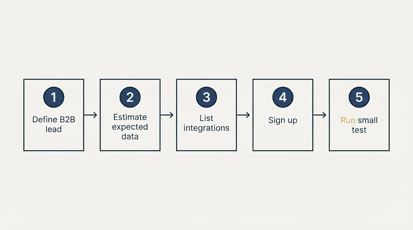 Step sequence: Getting Started Checklist (Define B2B lead, Estimate expected data, List integrations, Sign up)