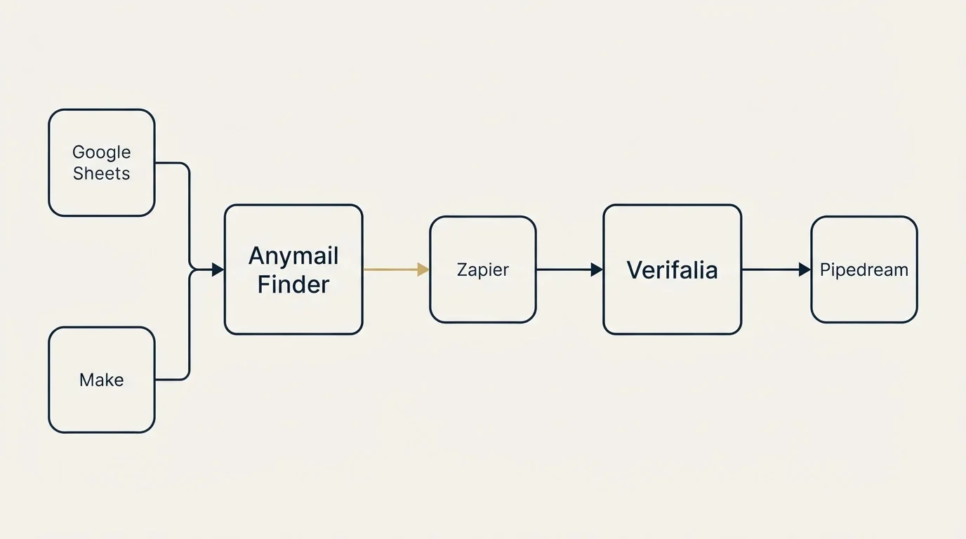 Integration flow: Integration Ecosystem (Anymail Finder, Verifalia, Zapier, Google Sheets)