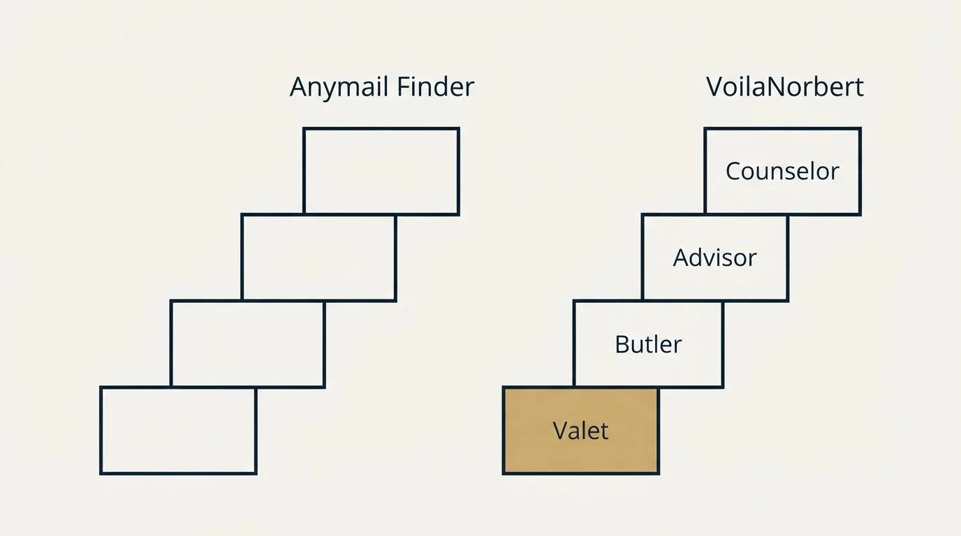 Pricing ladder: Pricing Comparison (Anymail Finder, VoilaNorbert, Valet, Butler)