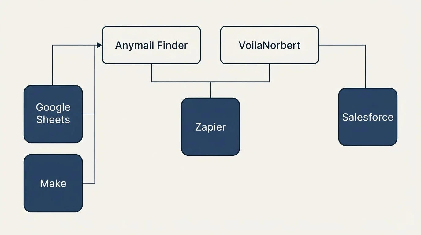 Integration grid: Integration Ecosystem (Anymail Finder, VoilaNorbert, Zapier, Google Sheets)