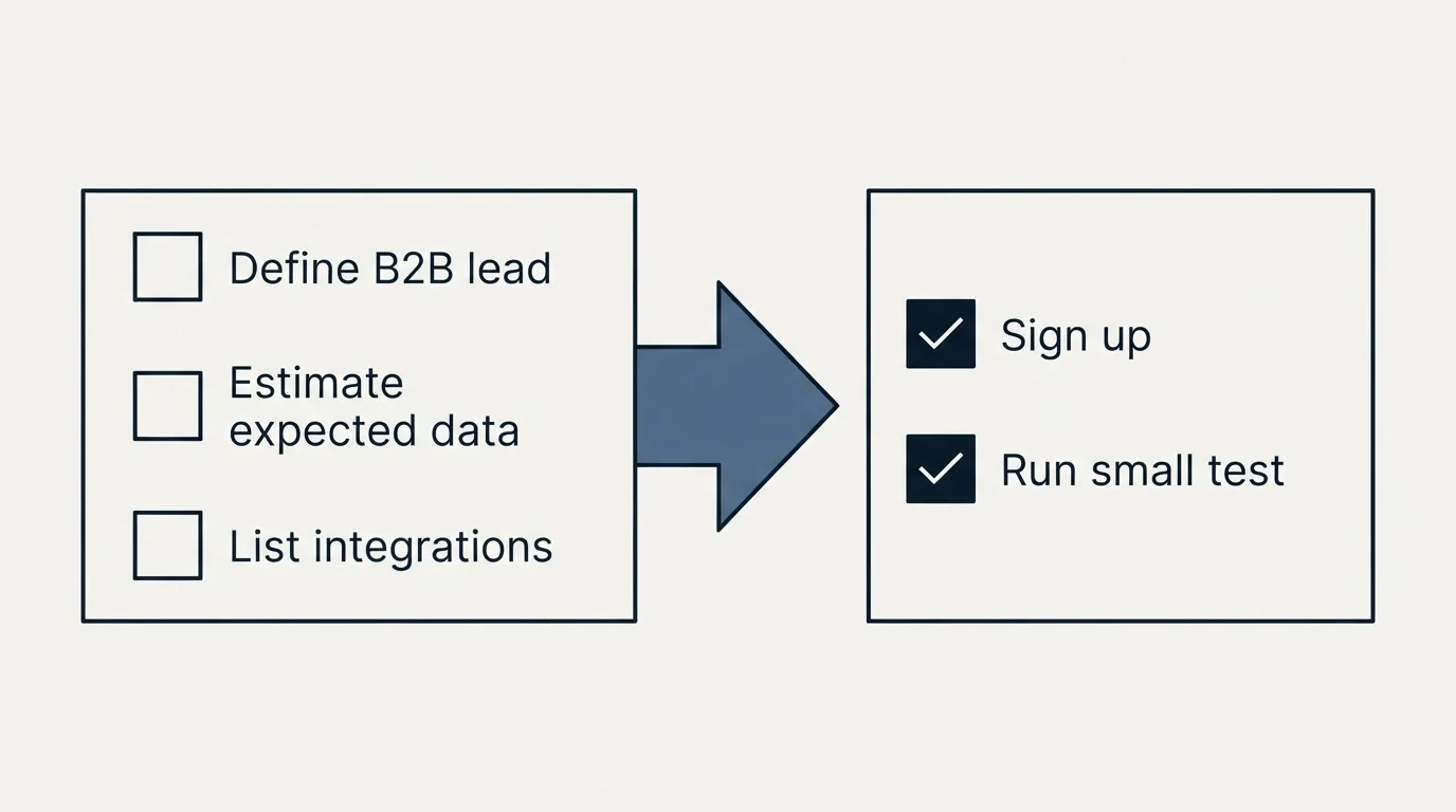 Before-and-after steps: Getting Started Checklist (Define B2B lead, Estimate expected data, List integrations, Sign up)