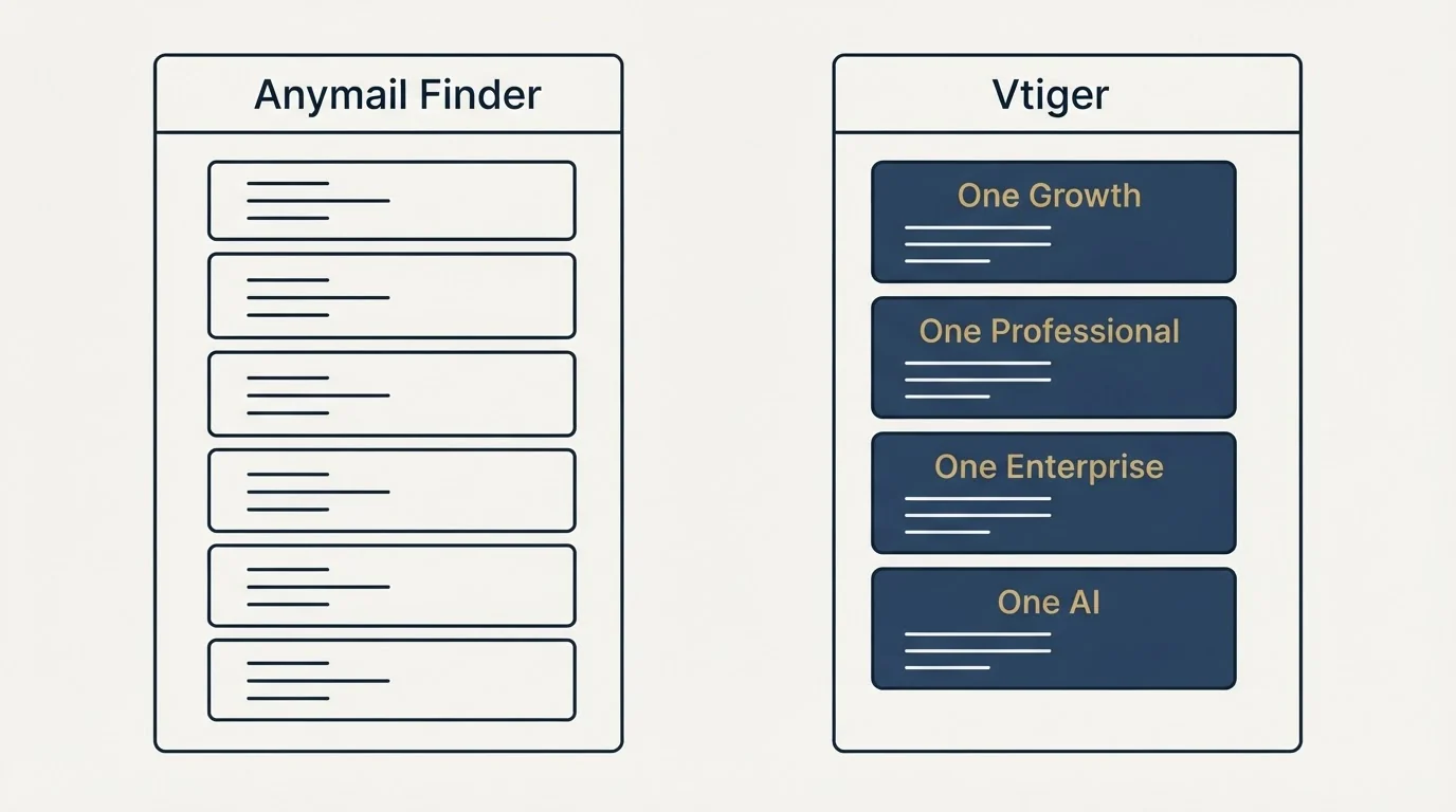 Pricing panels: Pricing Comparison (Anymail Finder, Vtiger, One Growth, One Professional)
