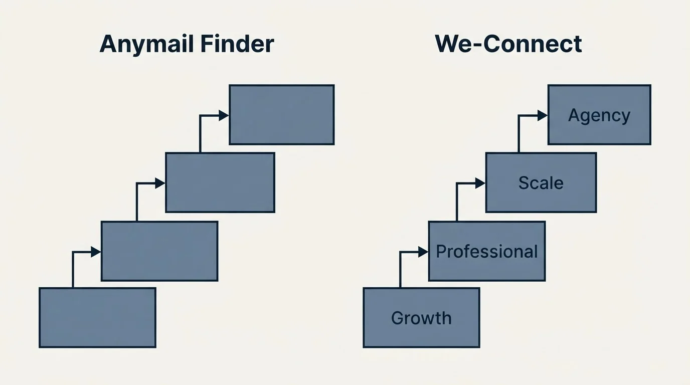Pricing ladder: Pricing Comparison (Anymail Finder, We-Connect, Growth, Professional)