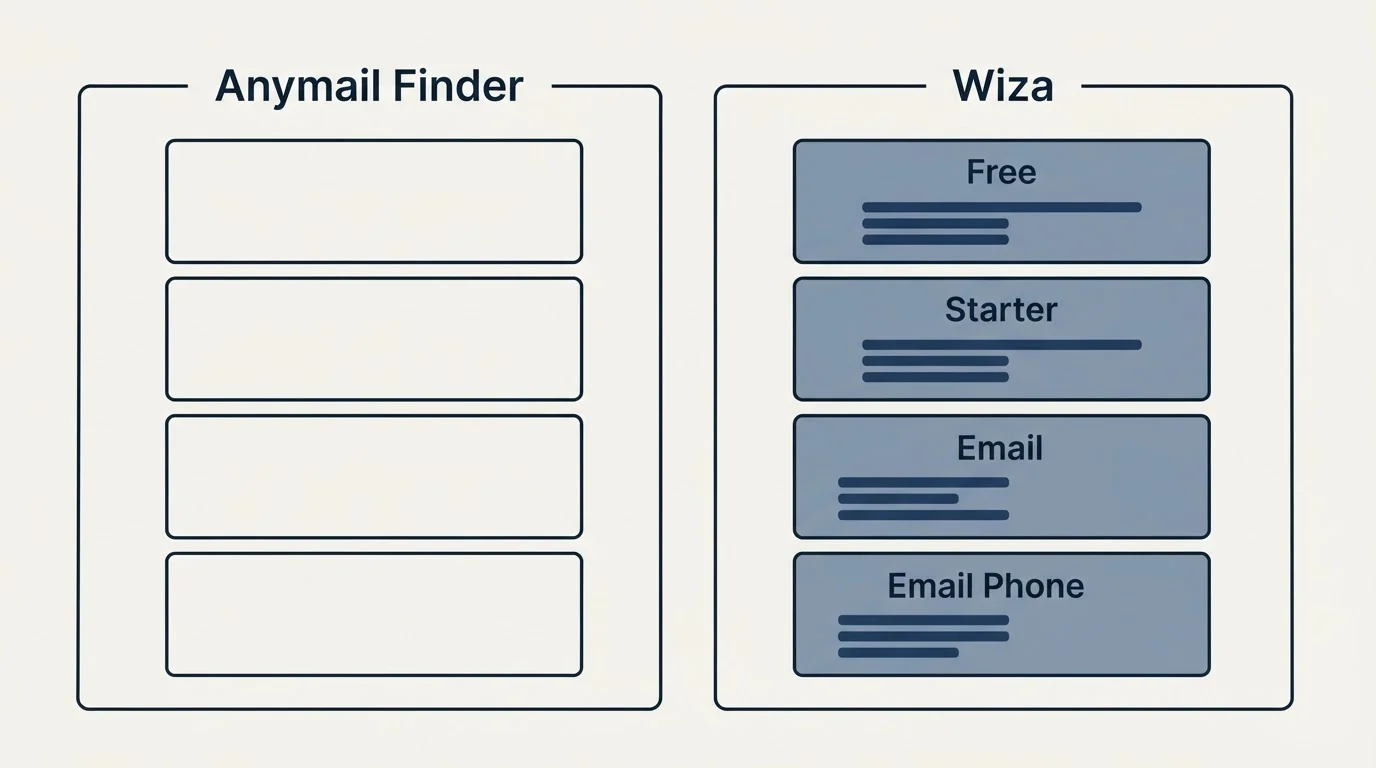 Pricing panels: Pricing Comparison (Anymail Finder, Wiza, Free, Starter)
