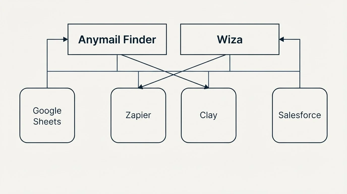Integration grid: Integration Ecosystem (Anymail Finder, Wiza, Zapier, Clay)