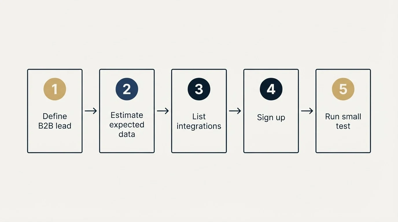 Step sequence: Getting Started Checklist (Define B2B lead, Estimate expected data, List integrations, Sign up)
