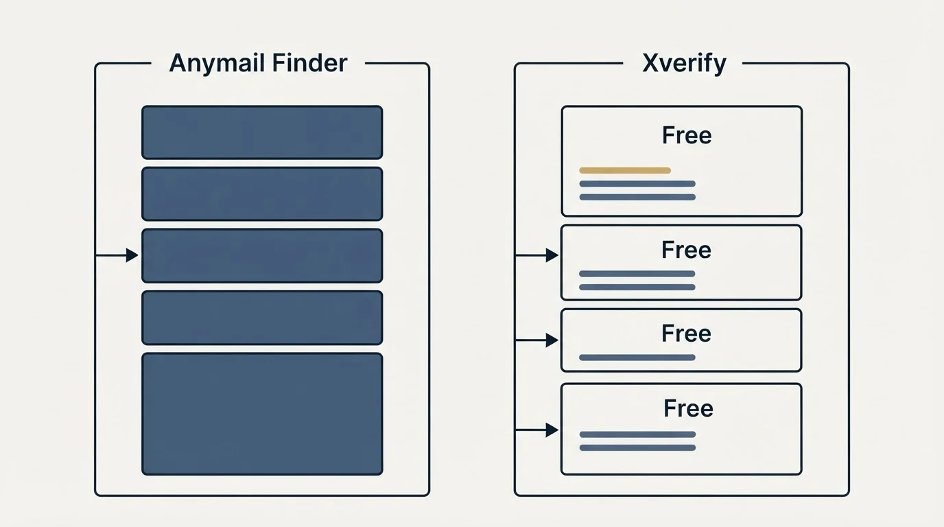 Pricing panels: Pricing Comparison (Anymail Finder, Xverify, Free)