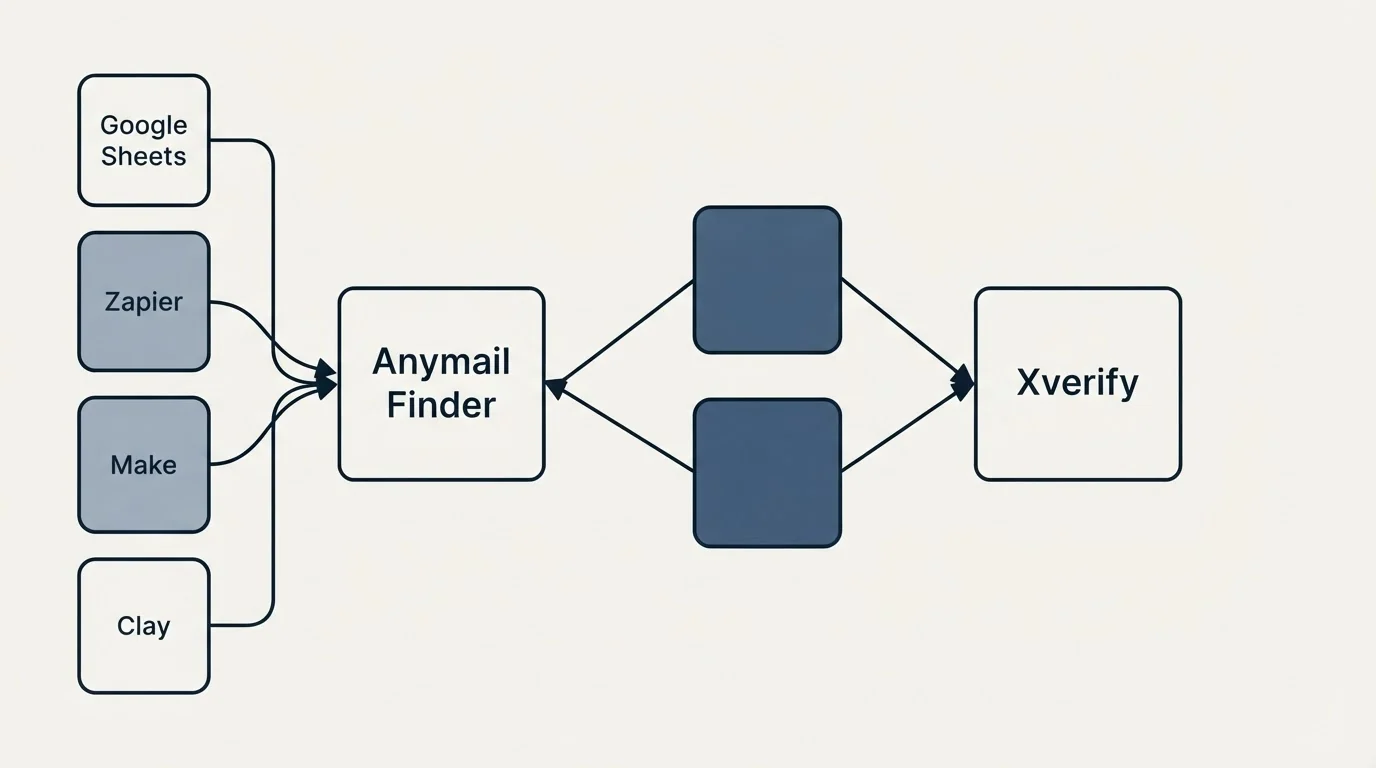 Integration schematic: Integration Ecosystem (Anymail Finder, Xverify, Google Sheets, Zapier)