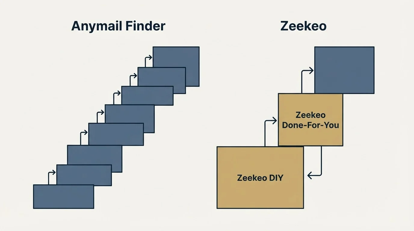 Pricing ladder: Pricing Comparison (Anymail Finder, Zeekeo, Zeekeo DIY, Zeekeo Done-For-You)