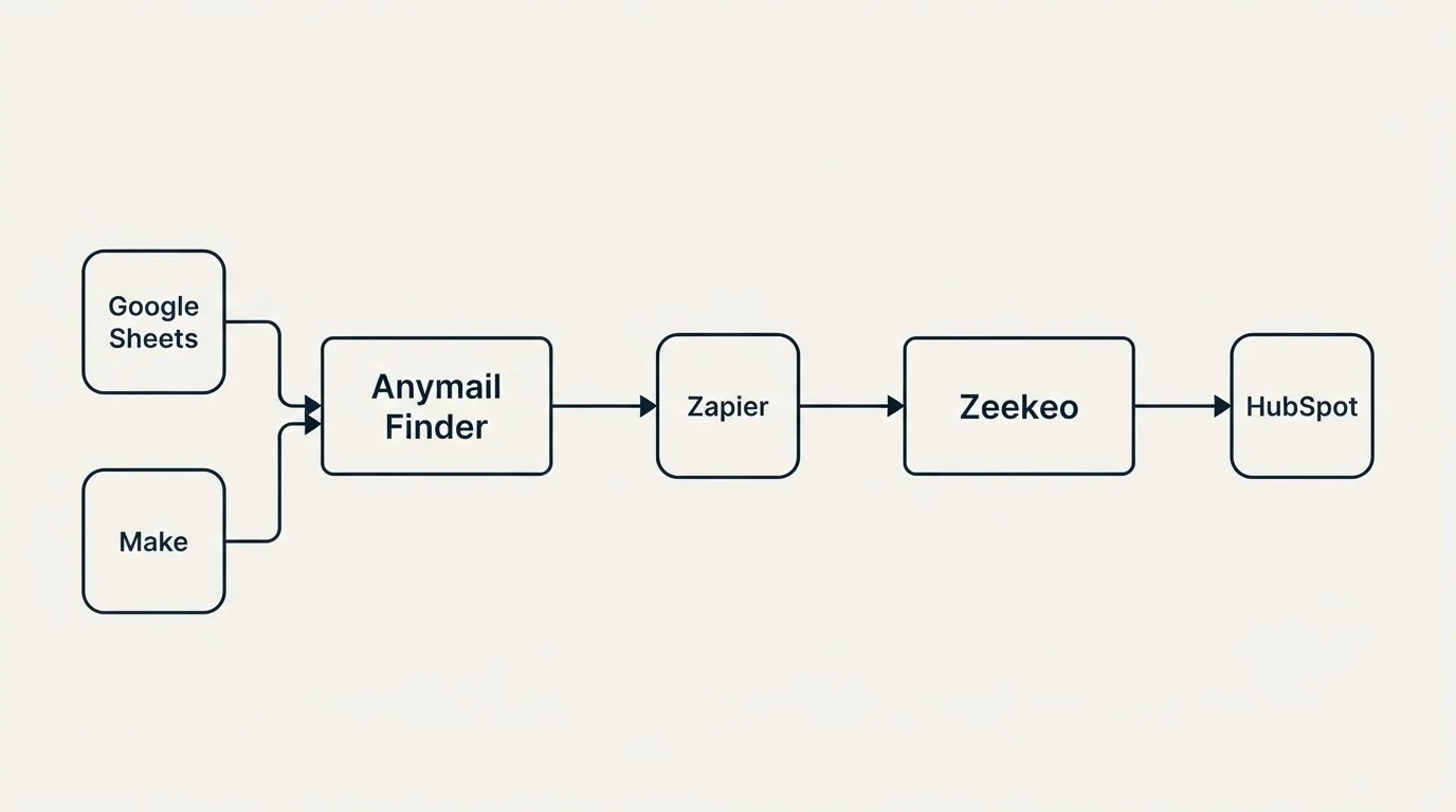 Integration flow: Integration Ecosystem (Anymail Finder, Zeekeo, Zapier, Google Sheets)
