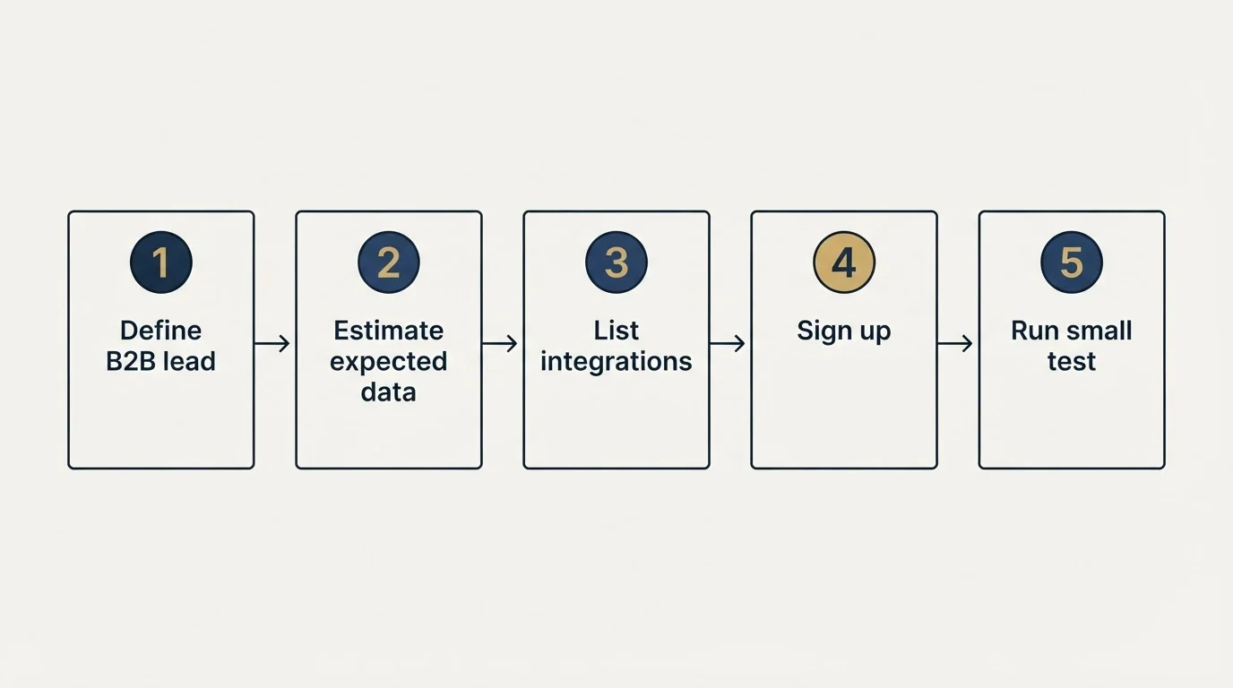 Step sequence: Getting Started Checklist (Define B2B lead, Estimate expected data, List integrations, Sign up)