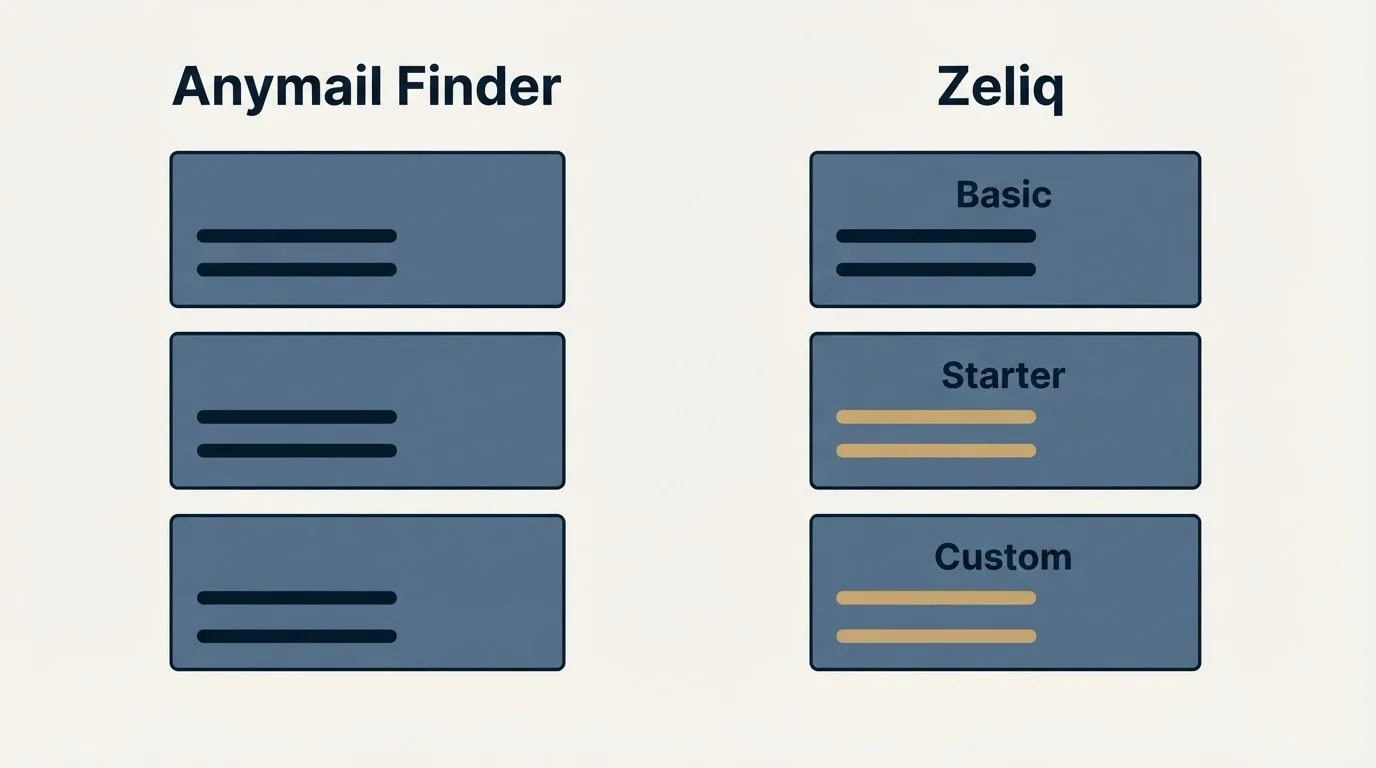 Pricing panels: Pricing Comparison (Anymail Finder, Zeliq, Basic, Starter)