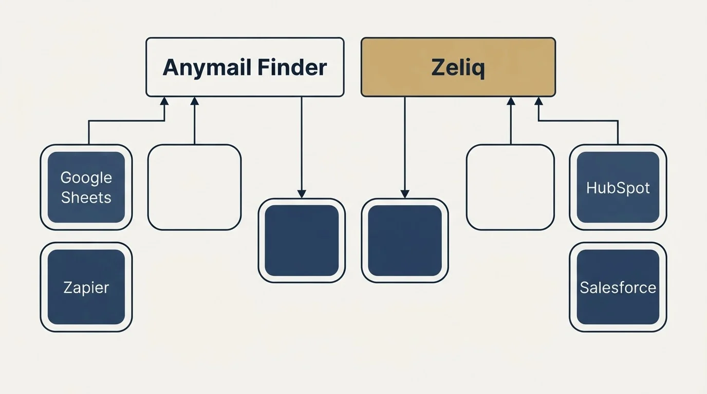 Integration grid: Integration Ecosystem (Anymail Finder, Zeliq, Google Sheets, HubSpot)