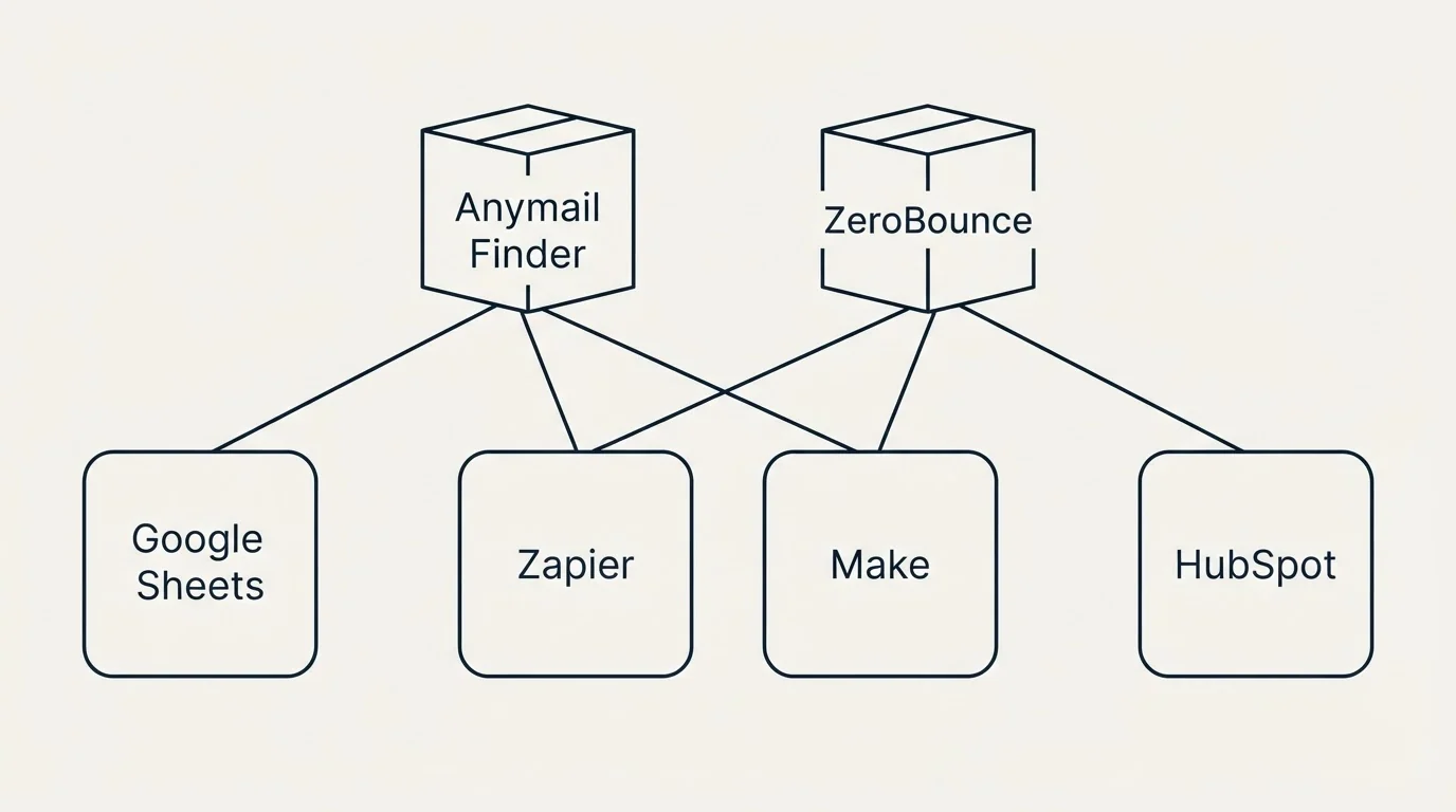 Integration grid: Integration Ecosystem (Anymail Finder, ZeroBounce, Zapier, Make)