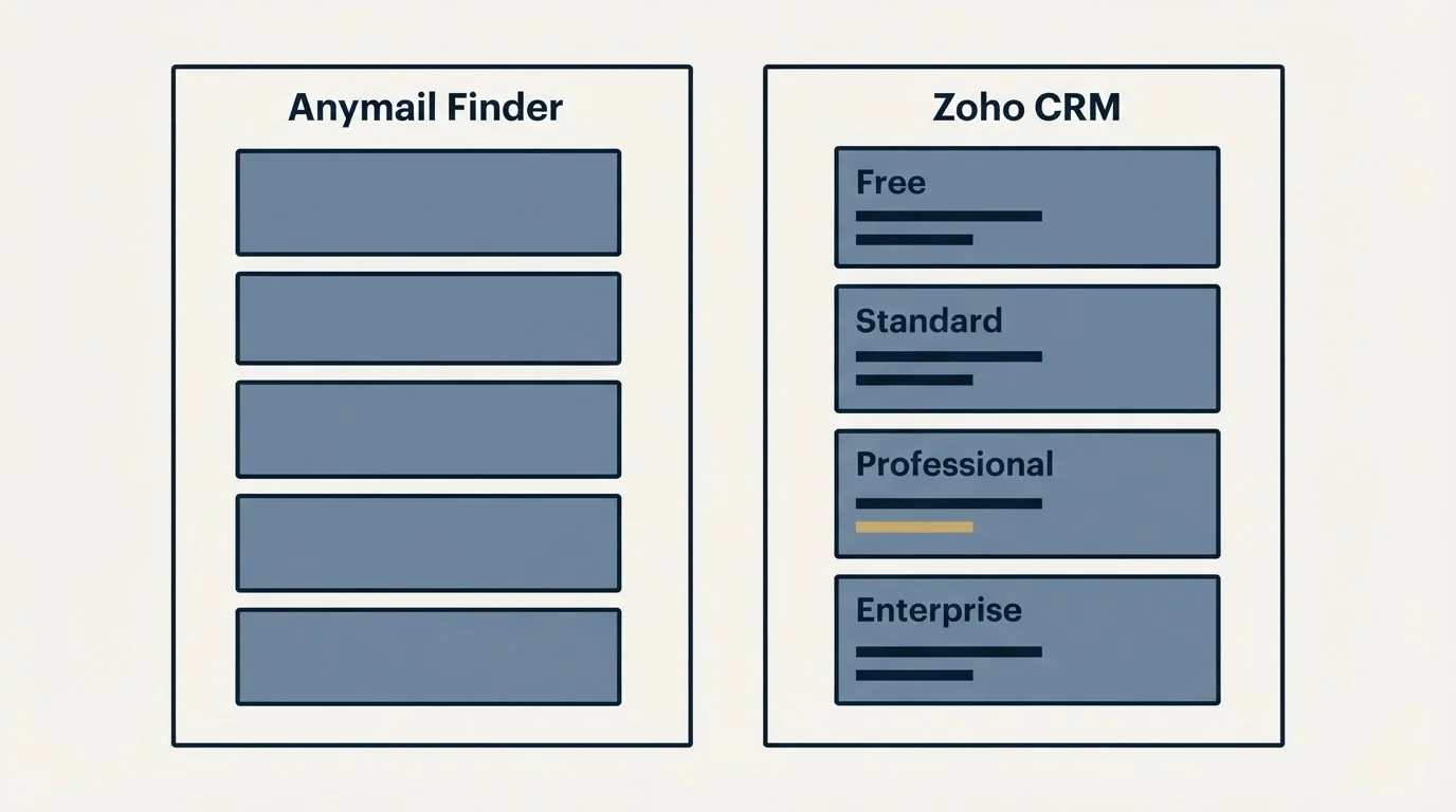 Pricing panels: Pricing Comparison (Anymail Finder, Zoho CRM, Free, Standard)