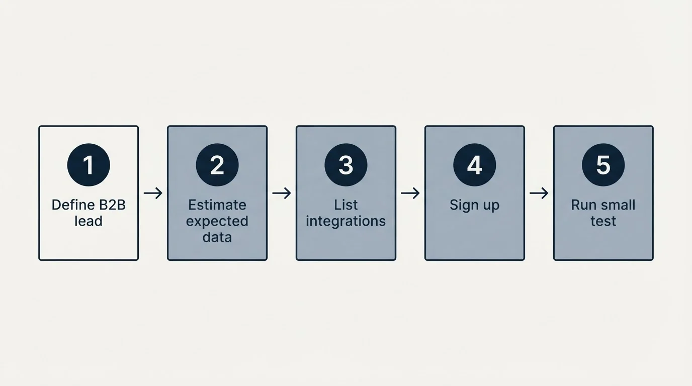 Step sequence: Getting Started Checklist (Define B2B lead, Estimate expected data, List integrations, Sign up)