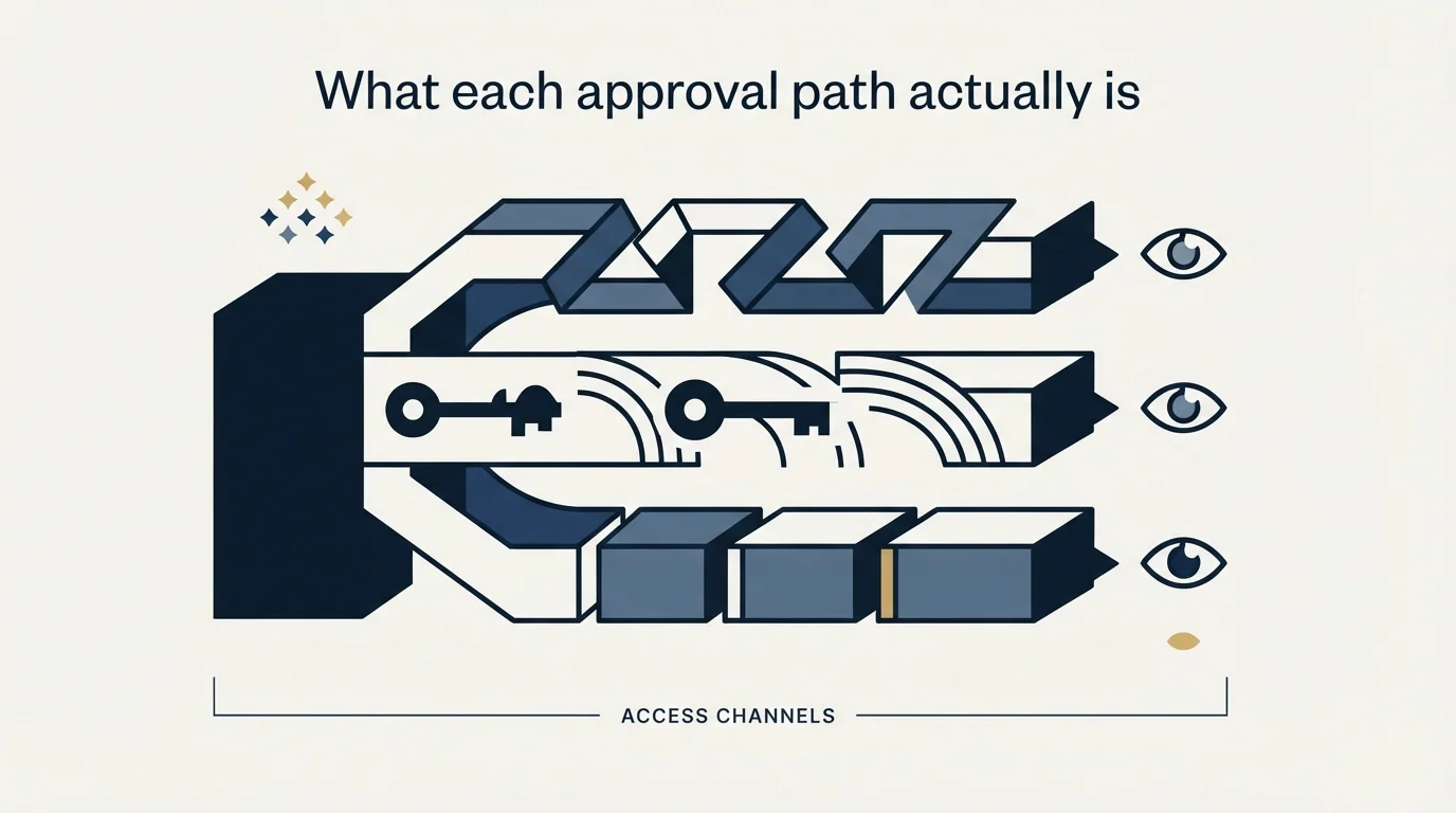 Section illustration: What each approval path actually is