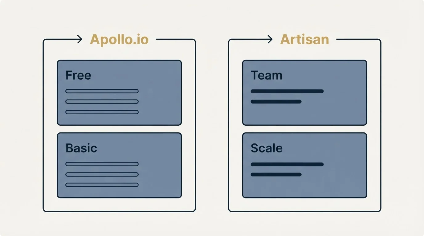 Pricing panels: Pricing Comparison (Apollo.io, Artisan, Free, Team)