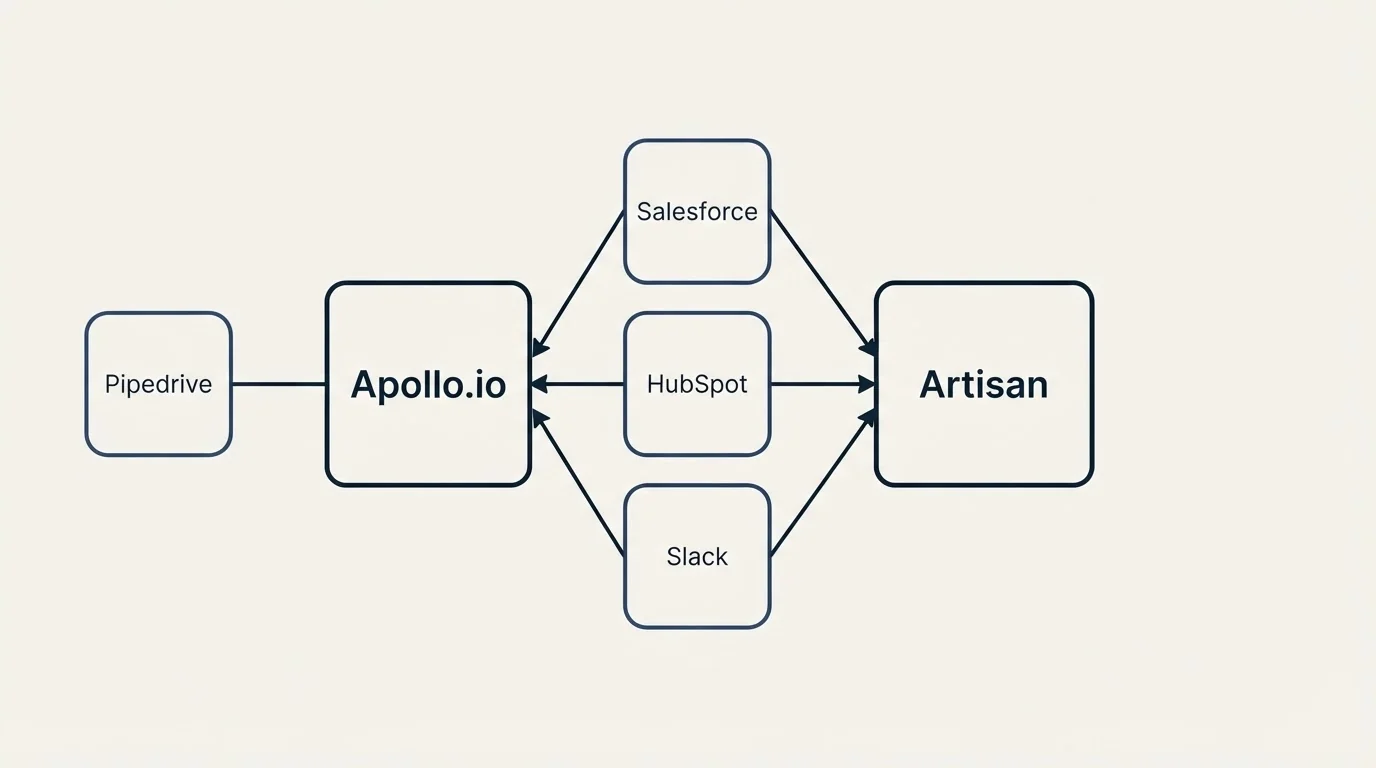 Integration schematic: Integration Ecosystem (Apollo.io, Artisan, Salesforce, HubSpot)