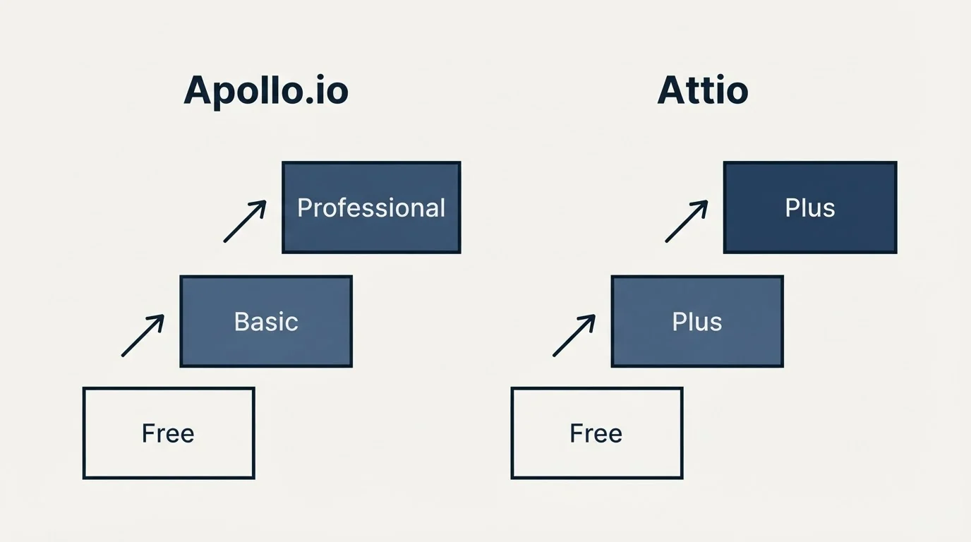 Pricing ladder: Pricing Comparison (Apollo.io, Attio, Free, Basic)