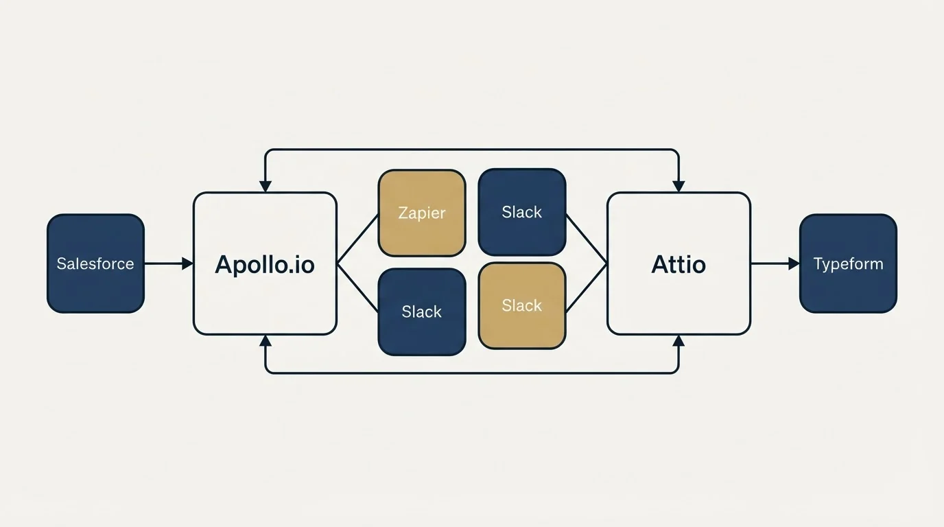 Integration schematic: Integration Ecosystem (Apollo.io, Attio, Zapier, Slack)