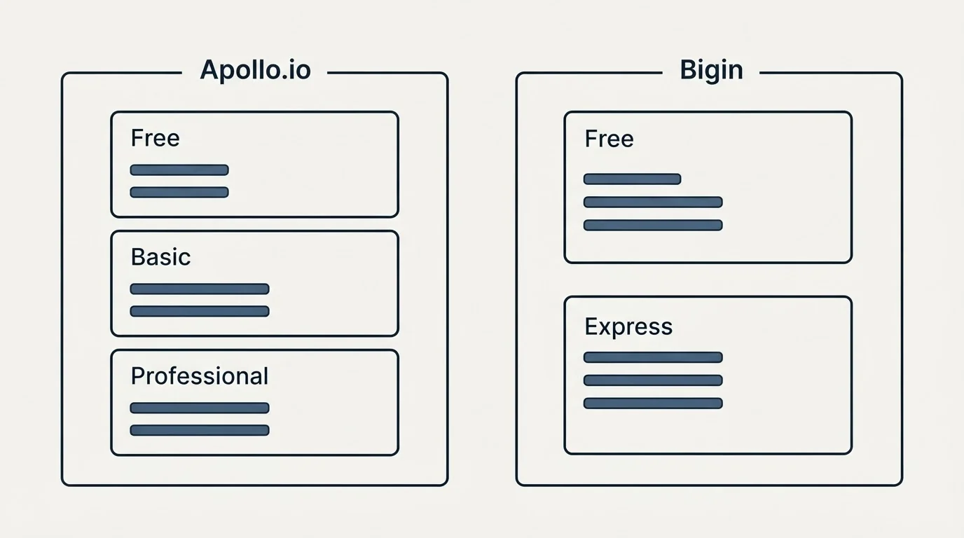 Pricing panels: Pricing Comparison (Apollo.io, Bigin, Free, Basic)