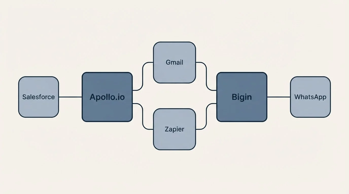 Integration schematic: Integration Ecosystem (Apollo.io, Bigin, Gmail, Zapier)