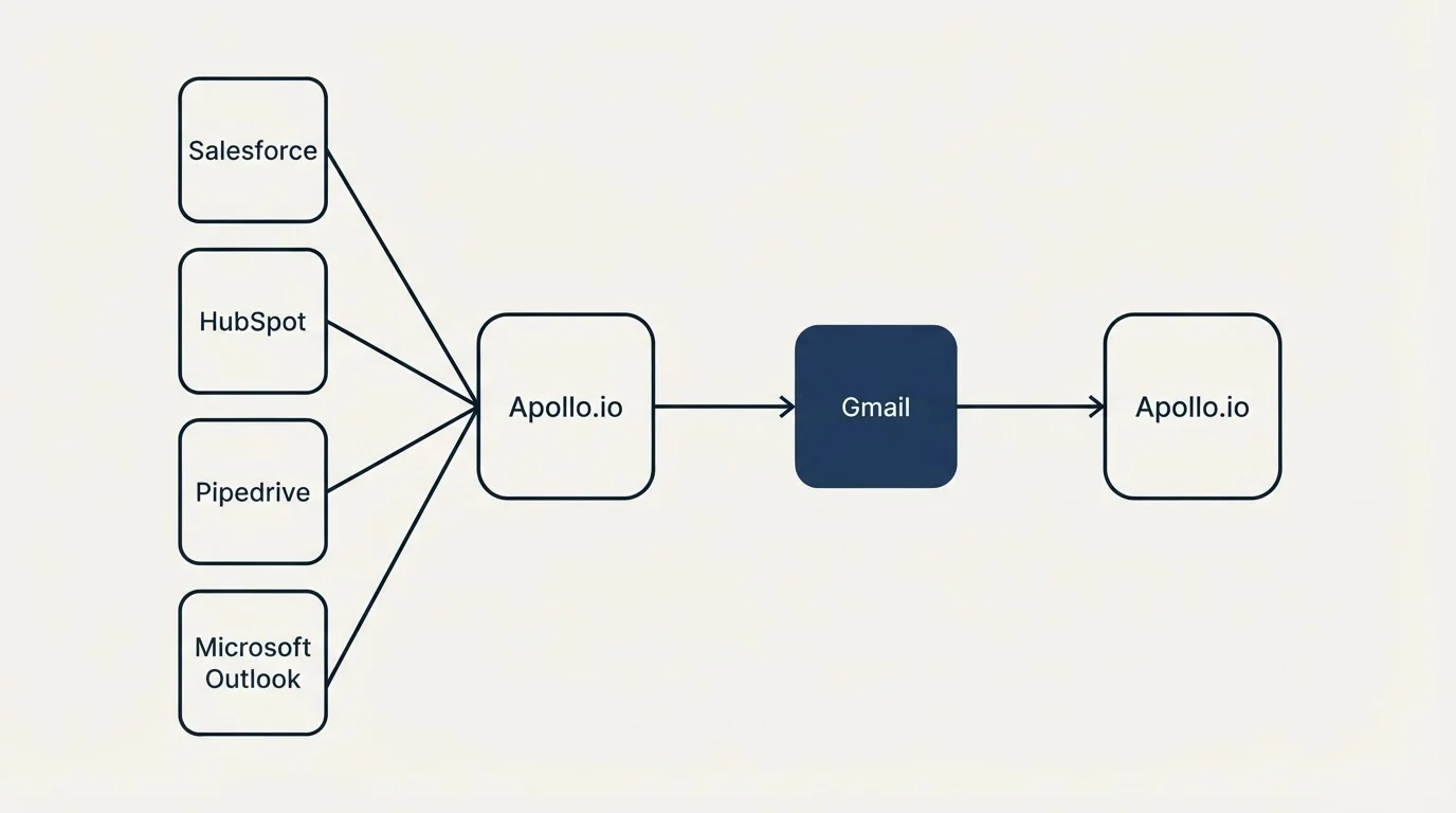 Integration schematic: Integration Ecosystem (Apollo.io, Gmail, Salesforce, HubSpot)