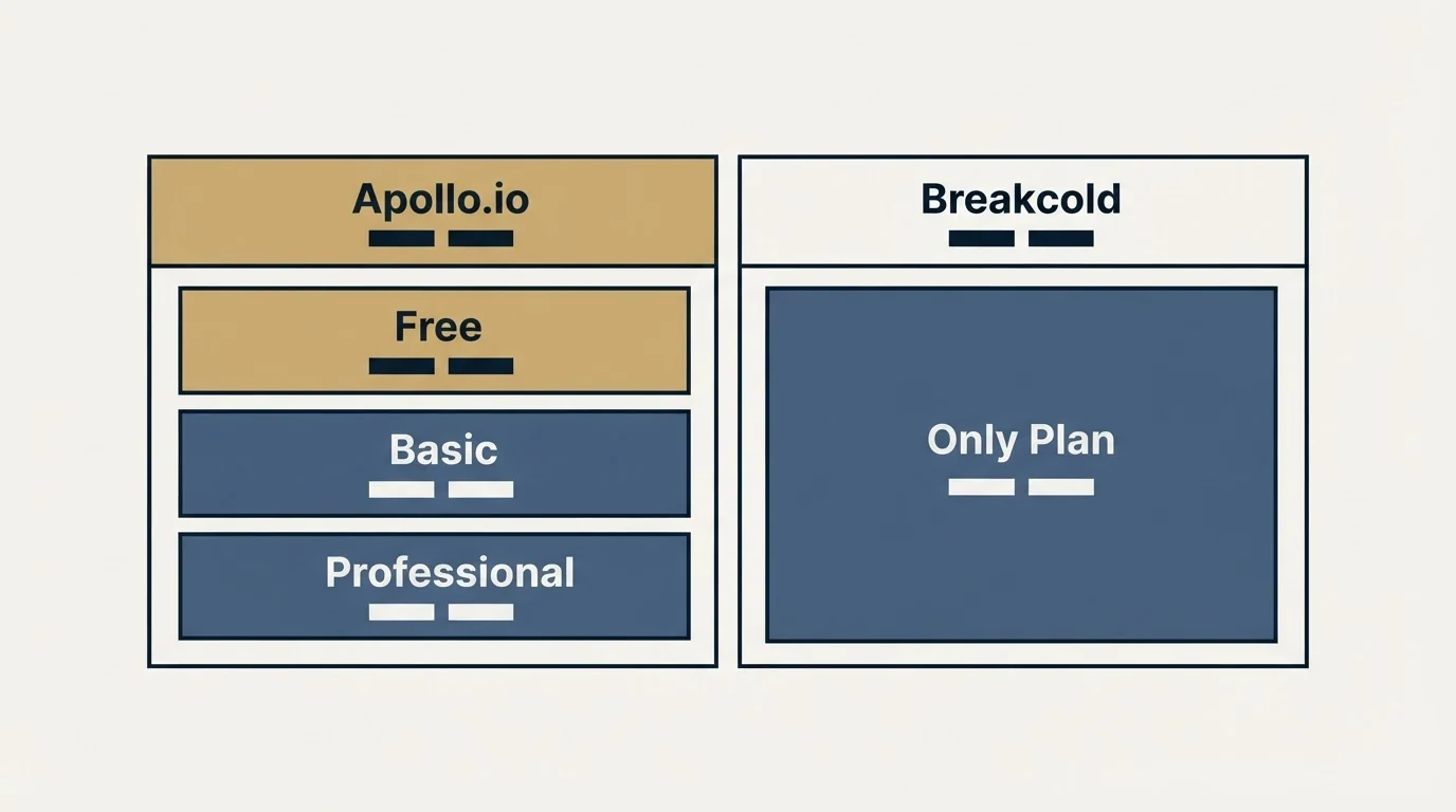 Pricing table: Pricing Comparison (Apollo.io, Breakcold, Free, Only Plan)