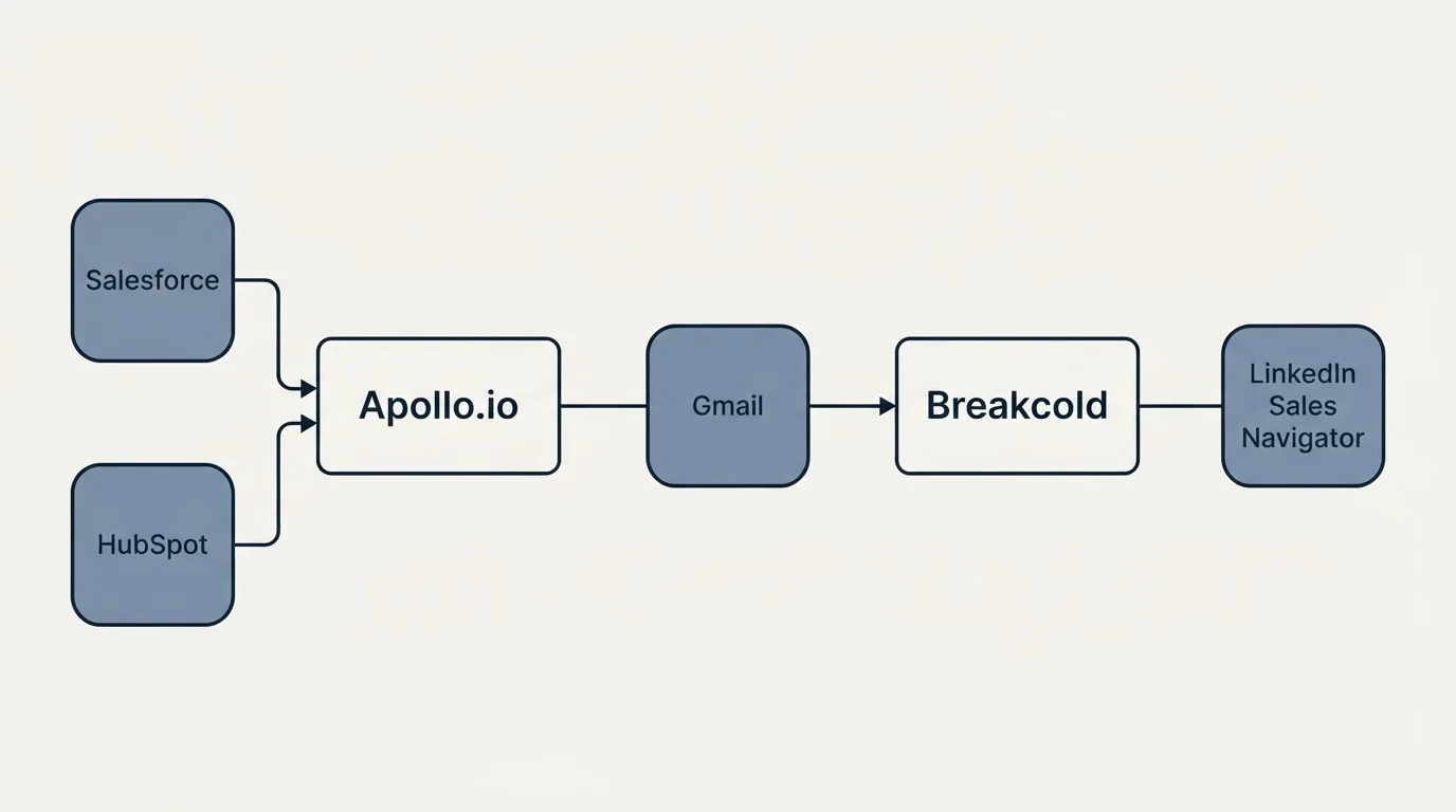Integration schematic: Integration Ecosystem (Apollo.io, Breakcold, Gmail, Salesforce)