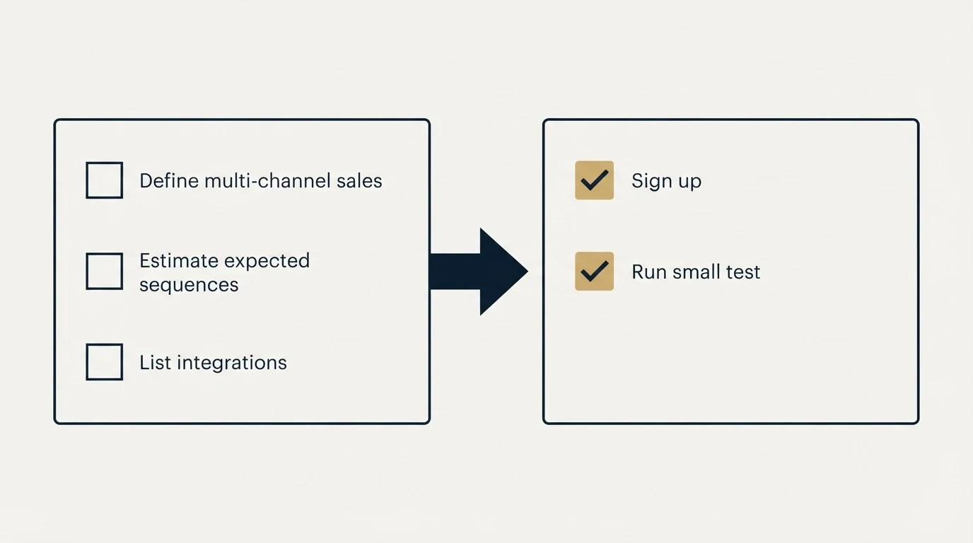 Before-and-after steps: Getting Started Checklist (Define multi-channel sales, Estimate expected sequences, List integrations, Sign up)