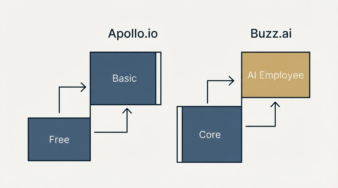 Pricing ladder: Pricing Comparison (Apollo.io, Buzz.ai, Free, Core)