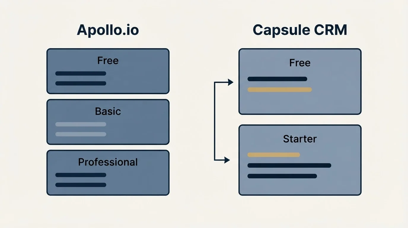 Pricing panels: Pricing Comparison (Apollo.io, Capsule CRM, Free, Basic)