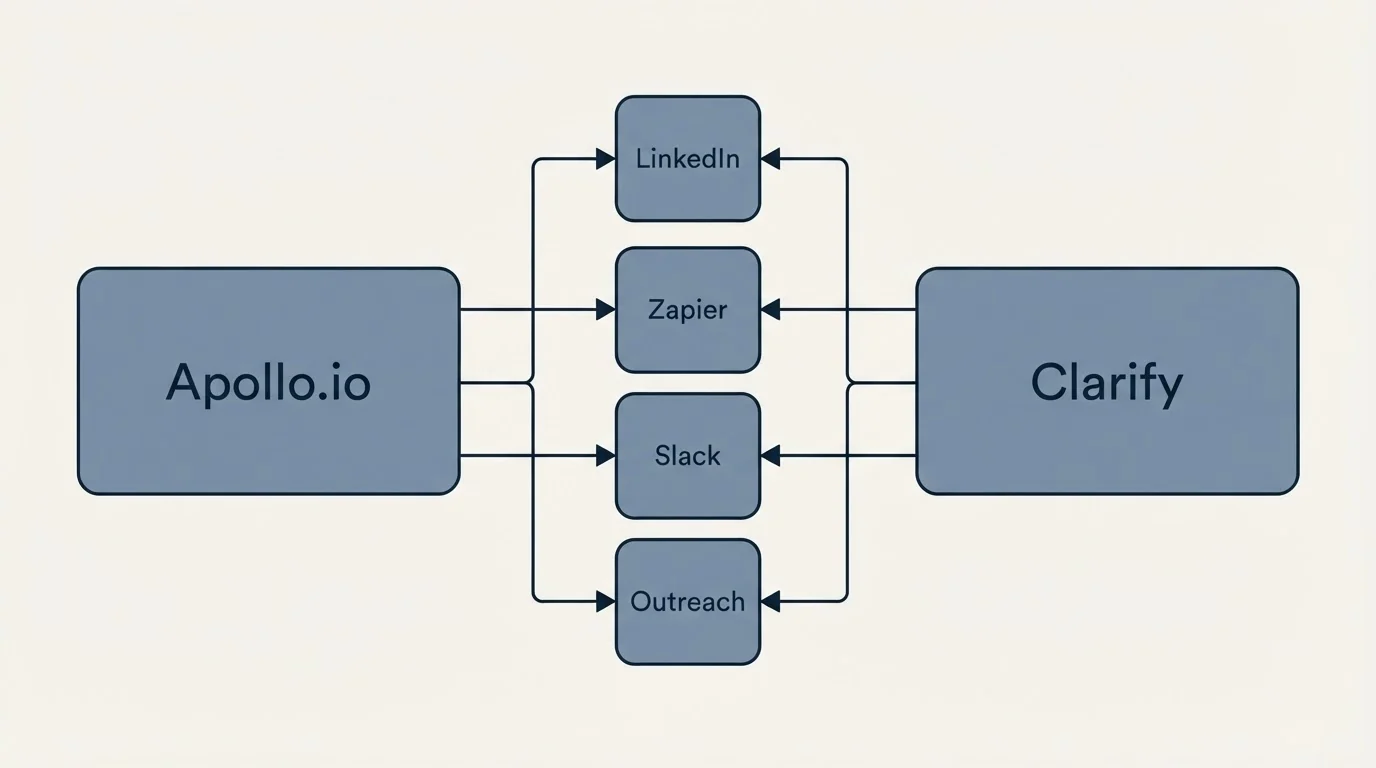 Integration flow: Integration Ecosystem (Apollo.io, Clarify, LinkedIn, Zapier)