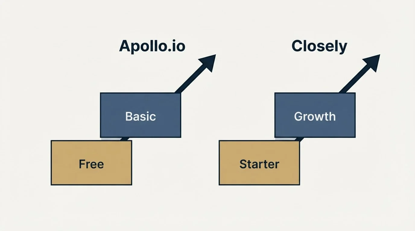 Pricing ladder: Pricing Comparison (Apollo.io, Closely, Free, Starter)