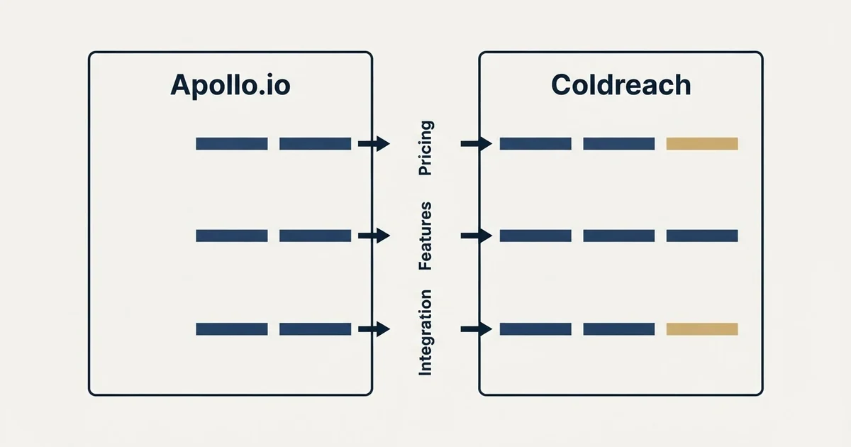 Comparison panel: Apollo.io vs Coldreach (Pricing, Features, Integration)