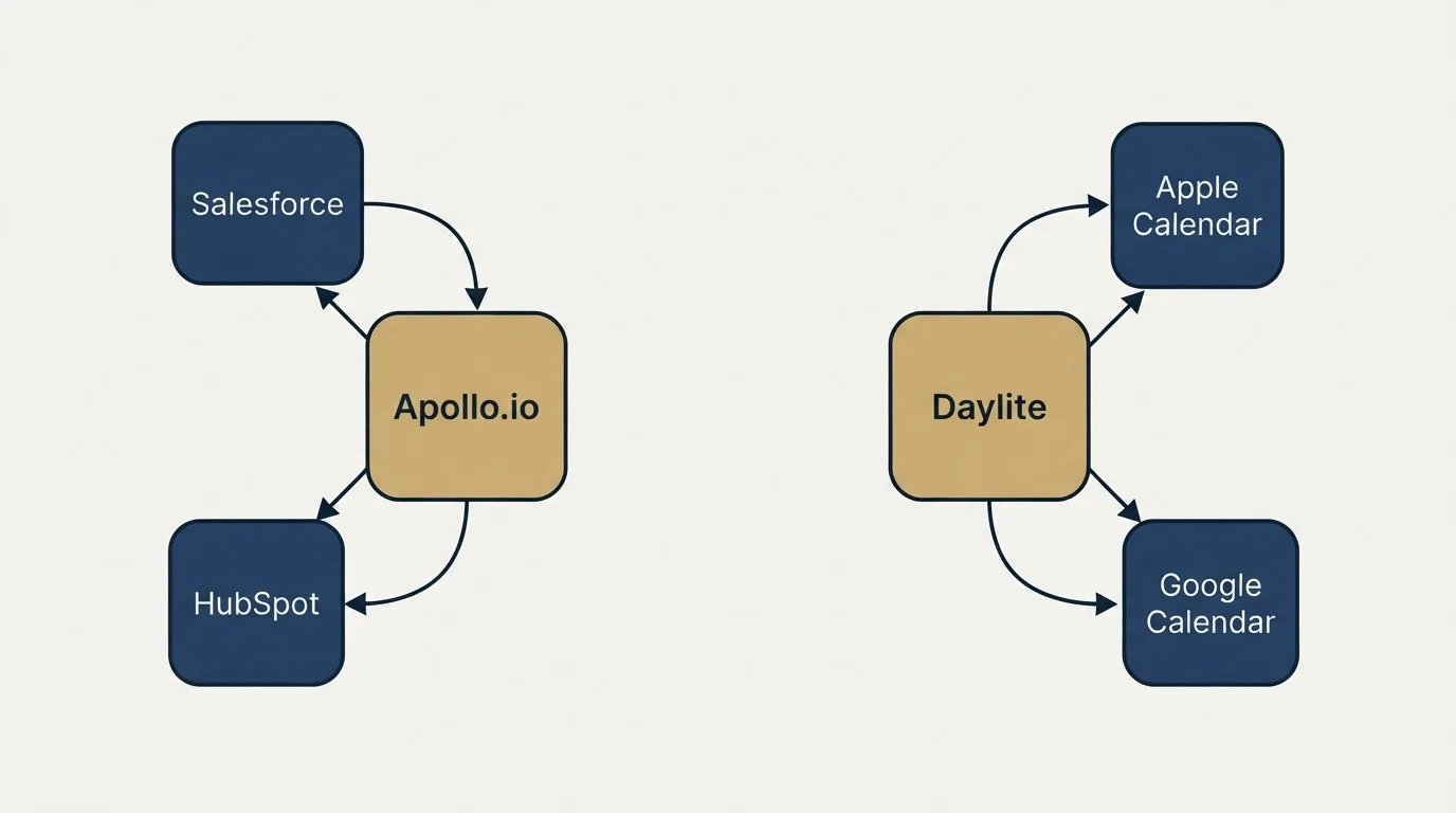 Integration schematic: Integration Ecosystem (Apollo.io, Daylite, Salesforce, Apple Calendar)