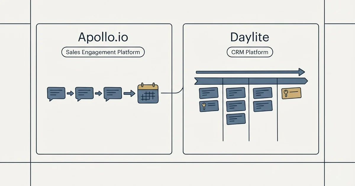 Side-by-side panels: Apollo.io vs Daylite (Sales Engagement Platform, CRM Platform)