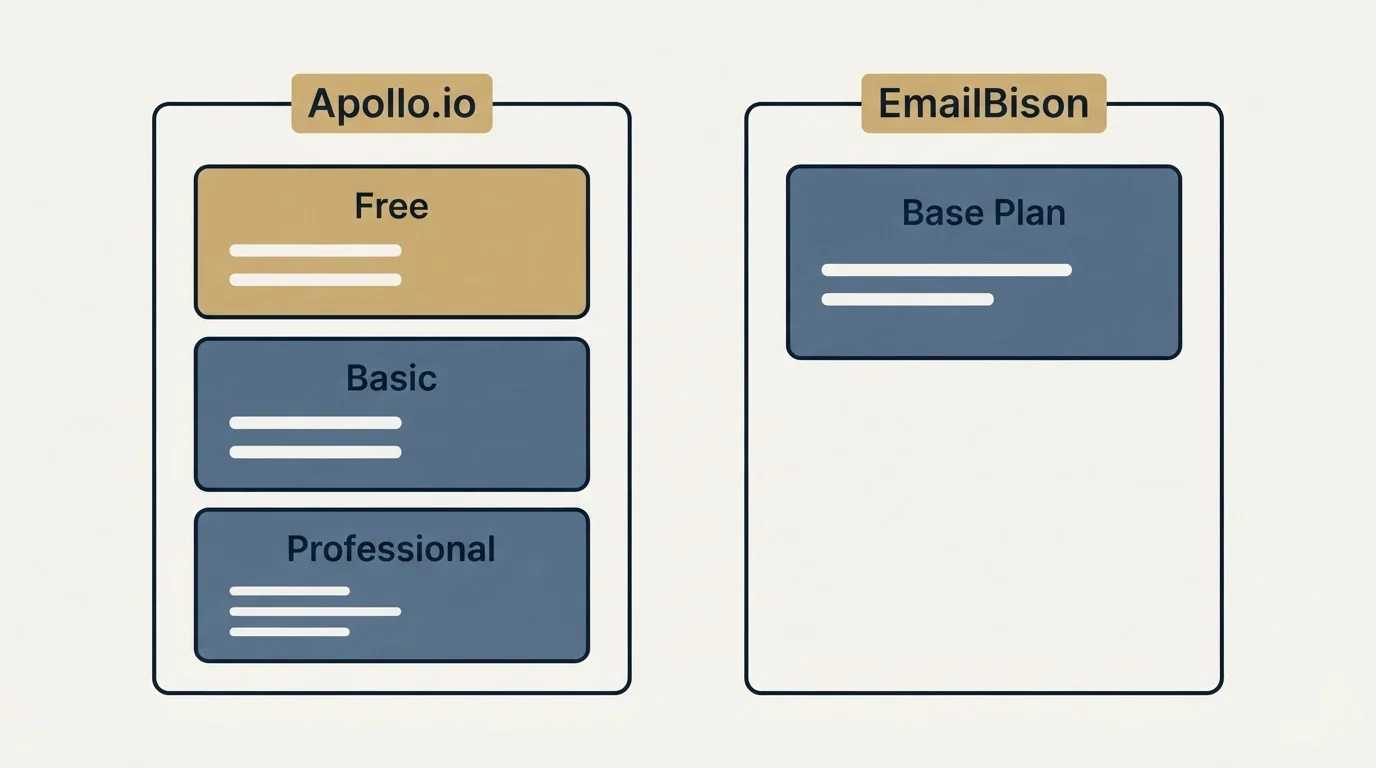 Pricing panels: Pricing Comparison (Apollo.io, EmailBison, Free, Base Plan)