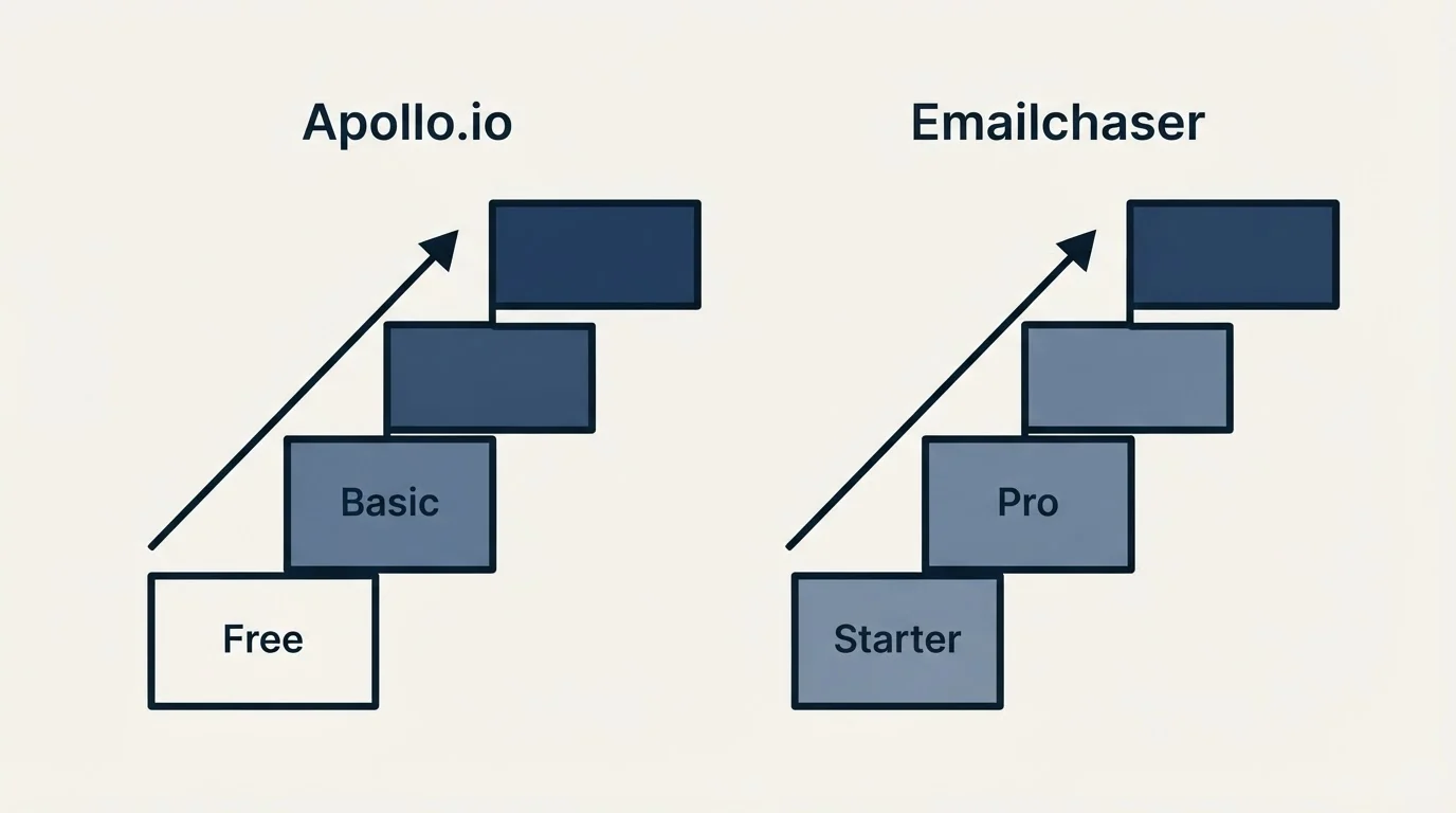Pricing ladder: Pricing Comparison (Apollo.io, Emailchaser, Free, Starter)