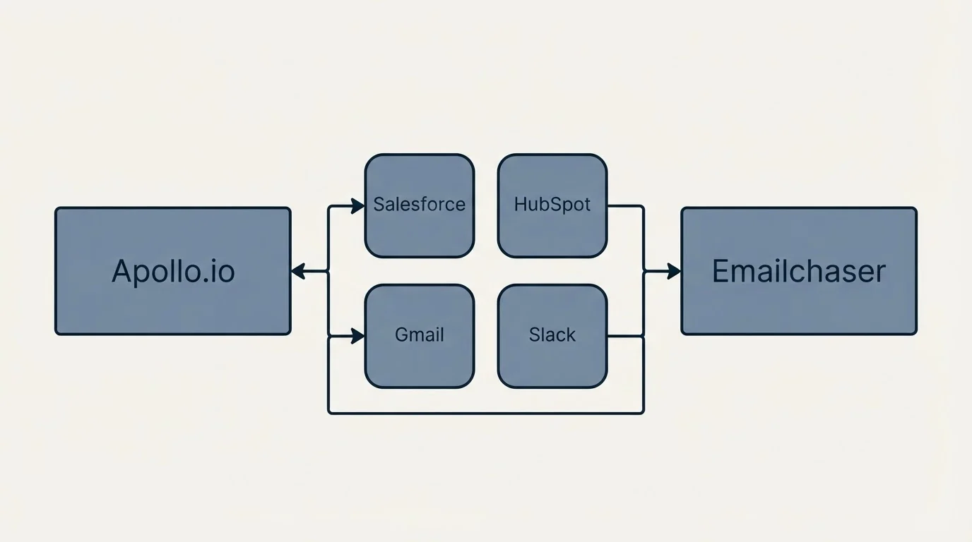 Integration schematic: Integration Ecosystem (Apollo.io, Emailchaser, Salesforce, HubSpot)