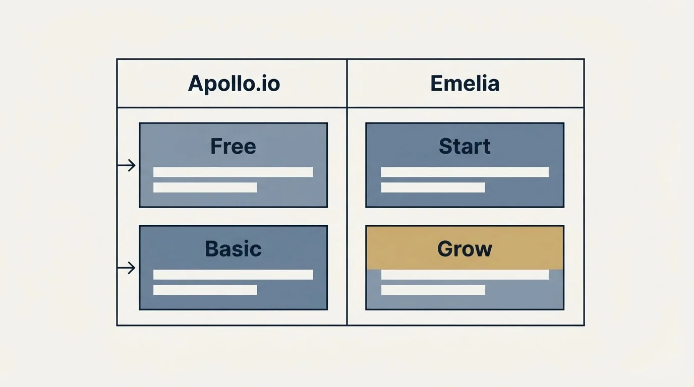 Pricing table: Pricing Comparison (Apollo.io, Emelia, Free, Start)