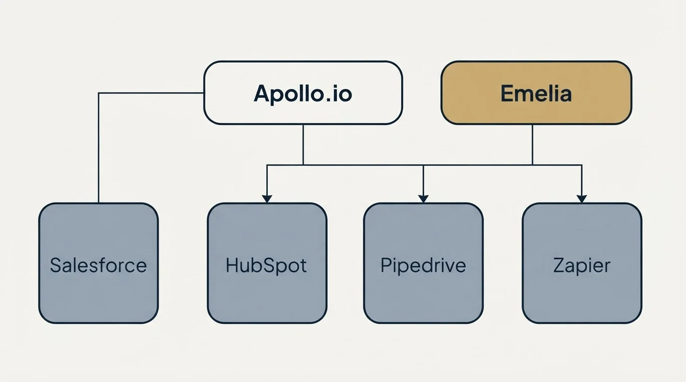 Integration grid: Integration Ecosystem (Apollo.io, Emelia, HubSpot, Pipedrive)