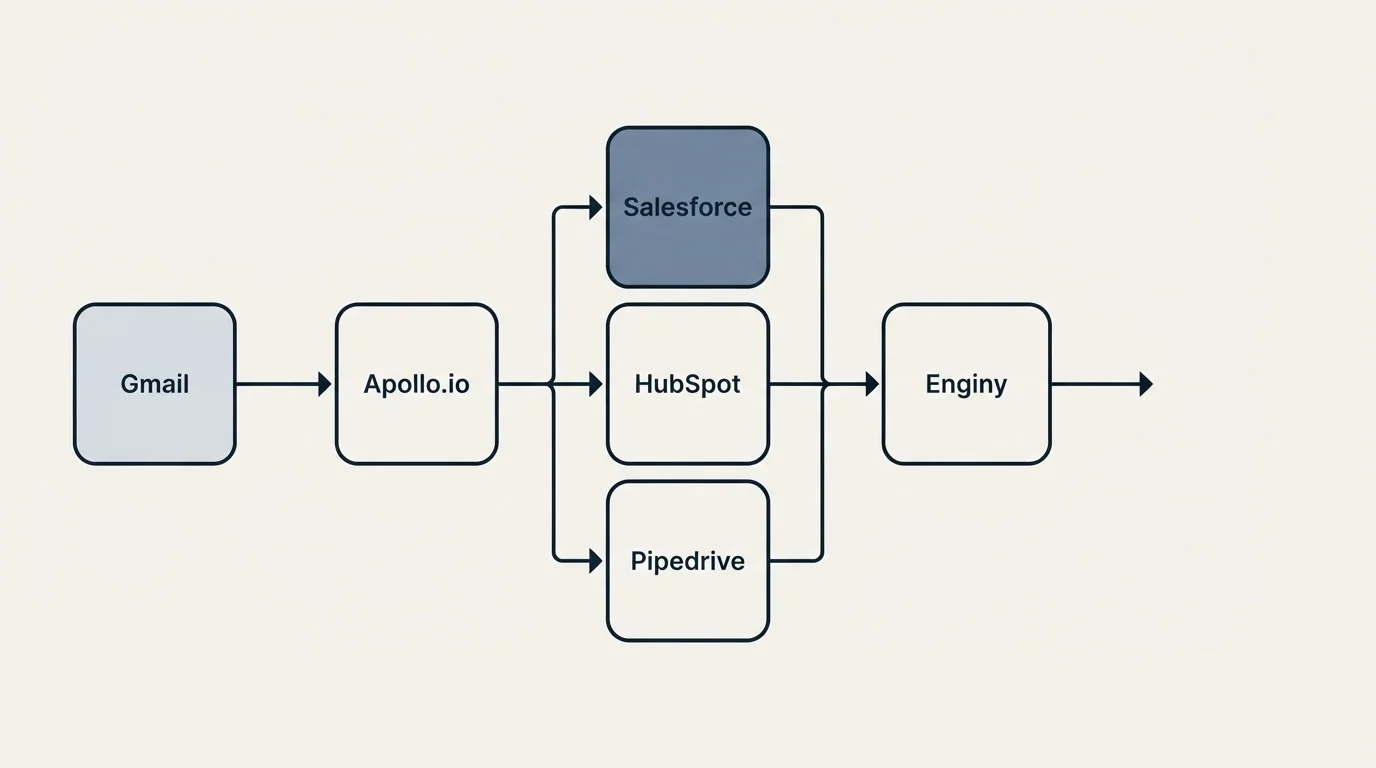 Integration flow: Integration Ecosystem (Apollo.io, Enginy, Salesforce, HubSpot)