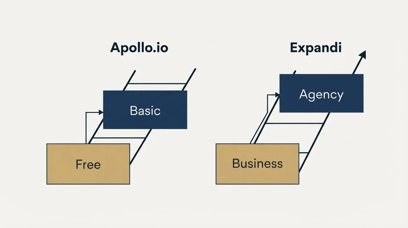 Pricing ladder: Pricing Comparison (Apollo.io, Expandi, Free, Business)