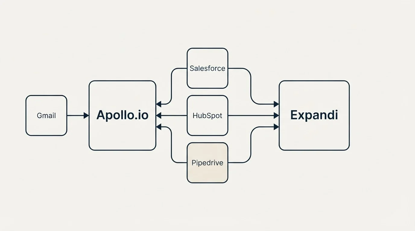 Integration schematic: Integration Ecosystem (Apollo.io, Expandi, Salesforce, HubSpot)