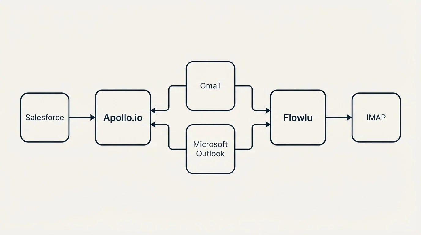 Integration schematic: Integration Ecosystem (Apollo.io, Flowlu, Gmail, Microsoft Outlook)