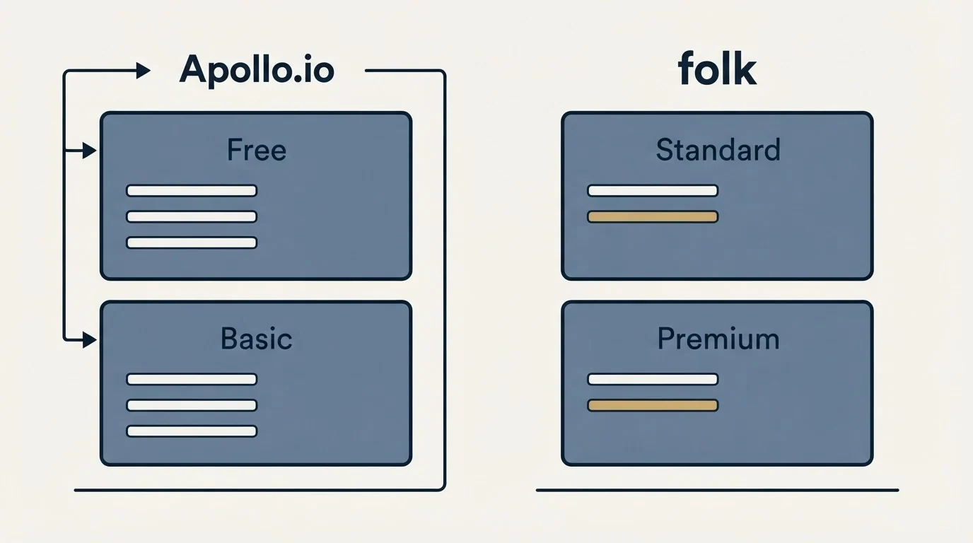 Pricing panels: Pricing Comparison (Apollo.io, folk, Free, Standard)
