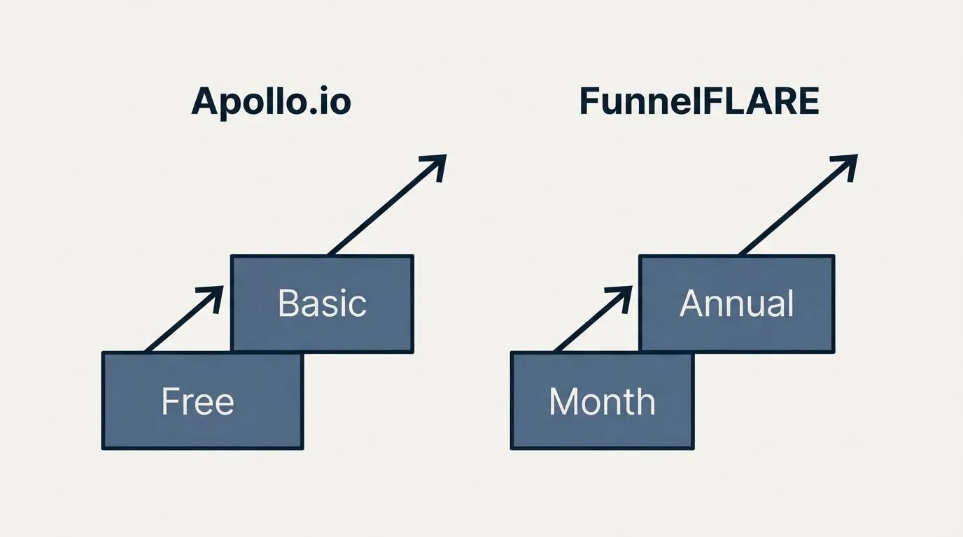 Pricing ladder: Pricing Comparison (Apollo.io, FunnelFLARE, Free, Month)